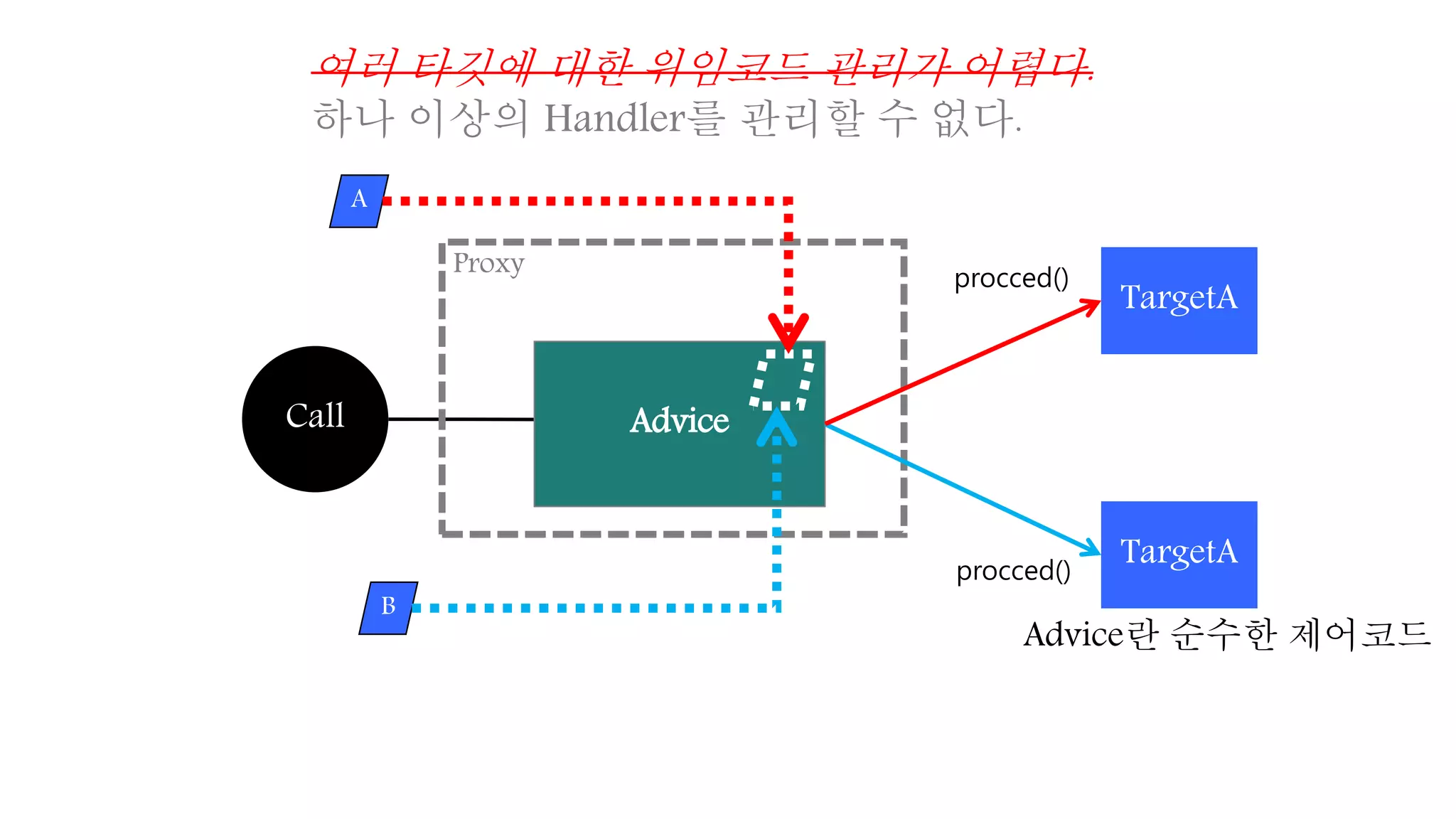 Proxy
TargetA
Call Advice
A
TargetA
B
procced()
procced()
Advice란 순수한 제어코드
여러 타깃에 대한 위임코드 관리가 어렵다.
하나 이상의 Handler를 관리할 수 없다.
 