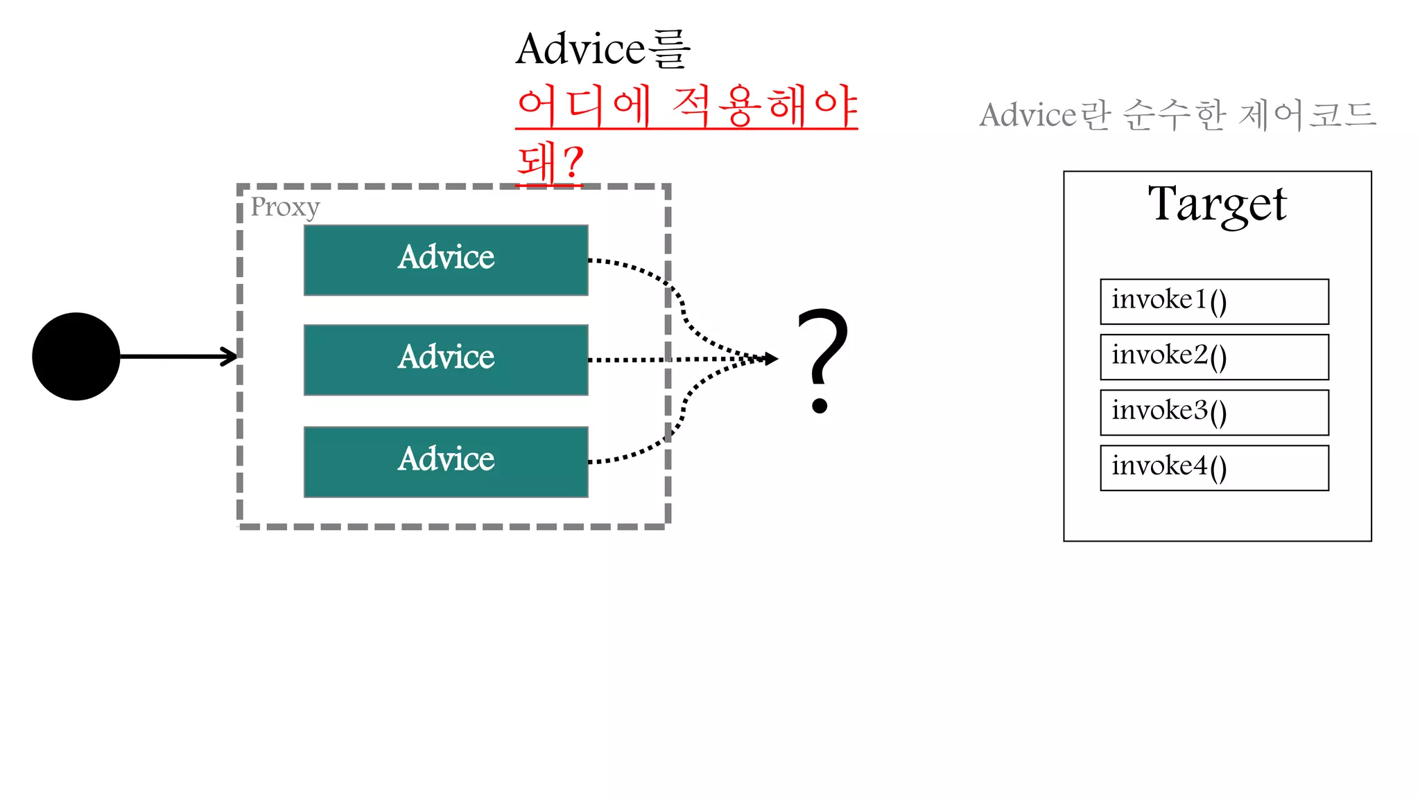 Advice
?Advice
Advice
Target
invoke1()
invoke2()
invoke3()
invoke4()
Proxy
Advice란 순수한 제어코드
Advice를
어디에 적용해야
돼?
 