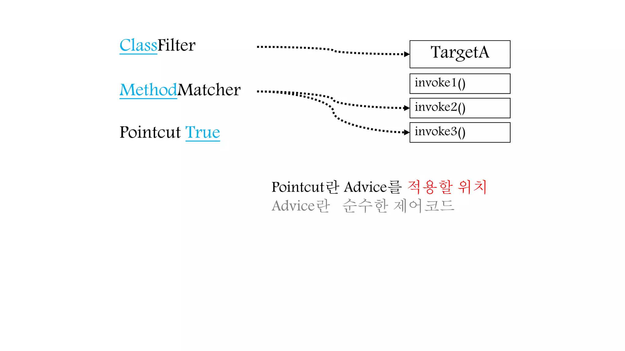 invoke1()
invoke2()
invoke3()
TargetAClassFilter
MethodMatcher
Pointcut True
Pointcut란 Advice를 적용할 위치
Advice란 순수한 제어코드
 