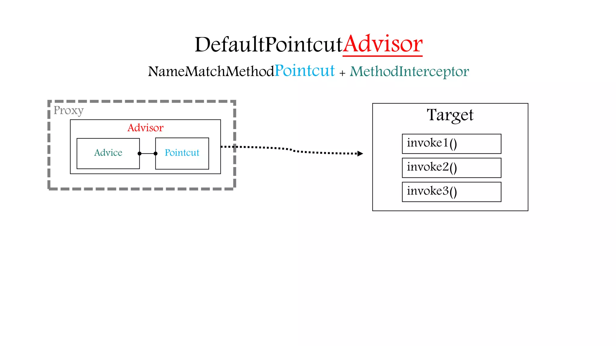 DefaultPointcutAdvisor
NameMatchMethodPointcut + MethodInterceptor
Advisor
Proxy
Advice Pointcut
invoke1()
invoke2()
invoke3()
Target
 