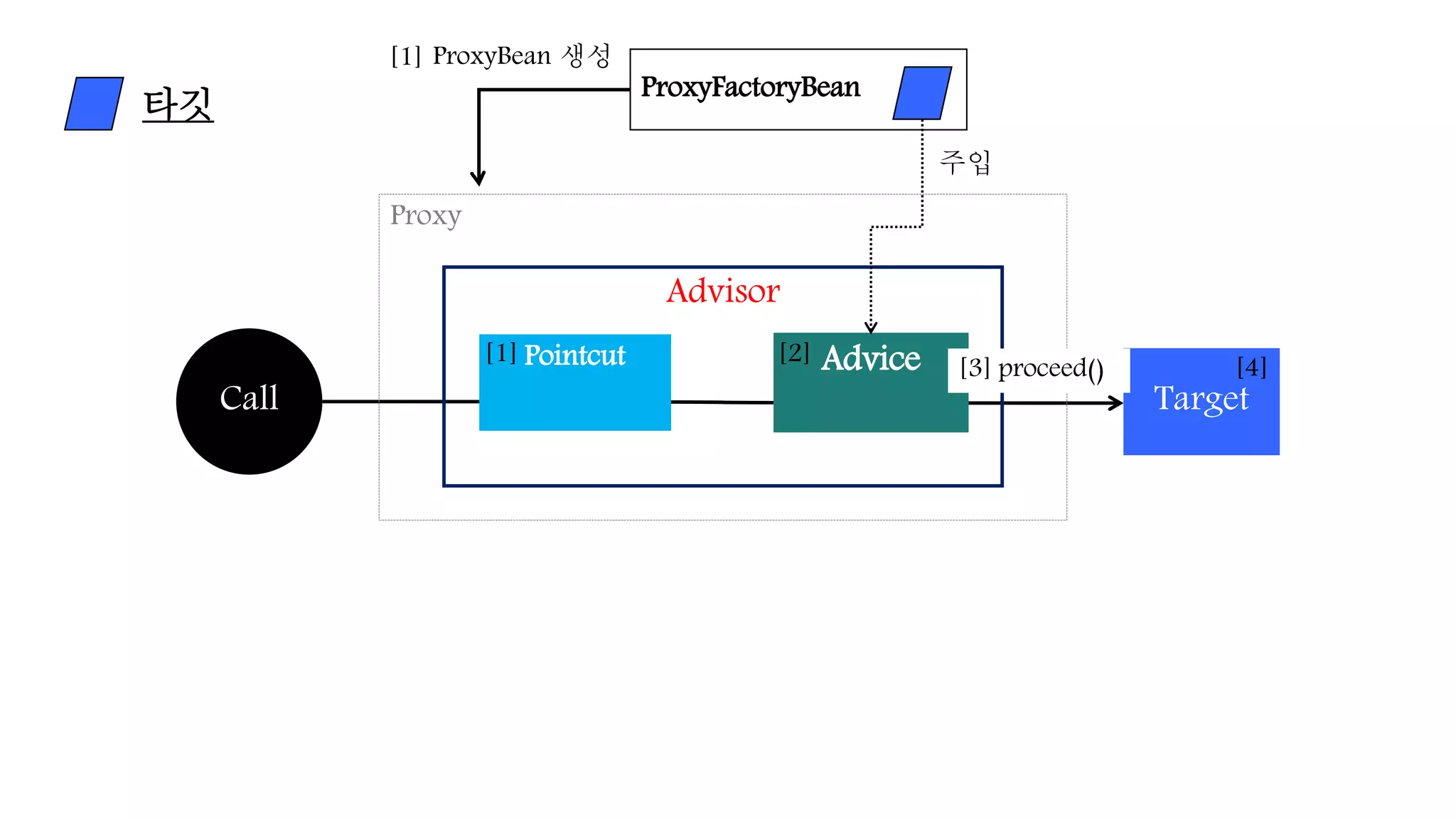 TargetCall
Proxy
AdvicePointcut
Advisor
ProxyFactoryBean
타깃
주입
ProxyBean 생성[1]
[2]
[4][3] proceed()
[1]
 