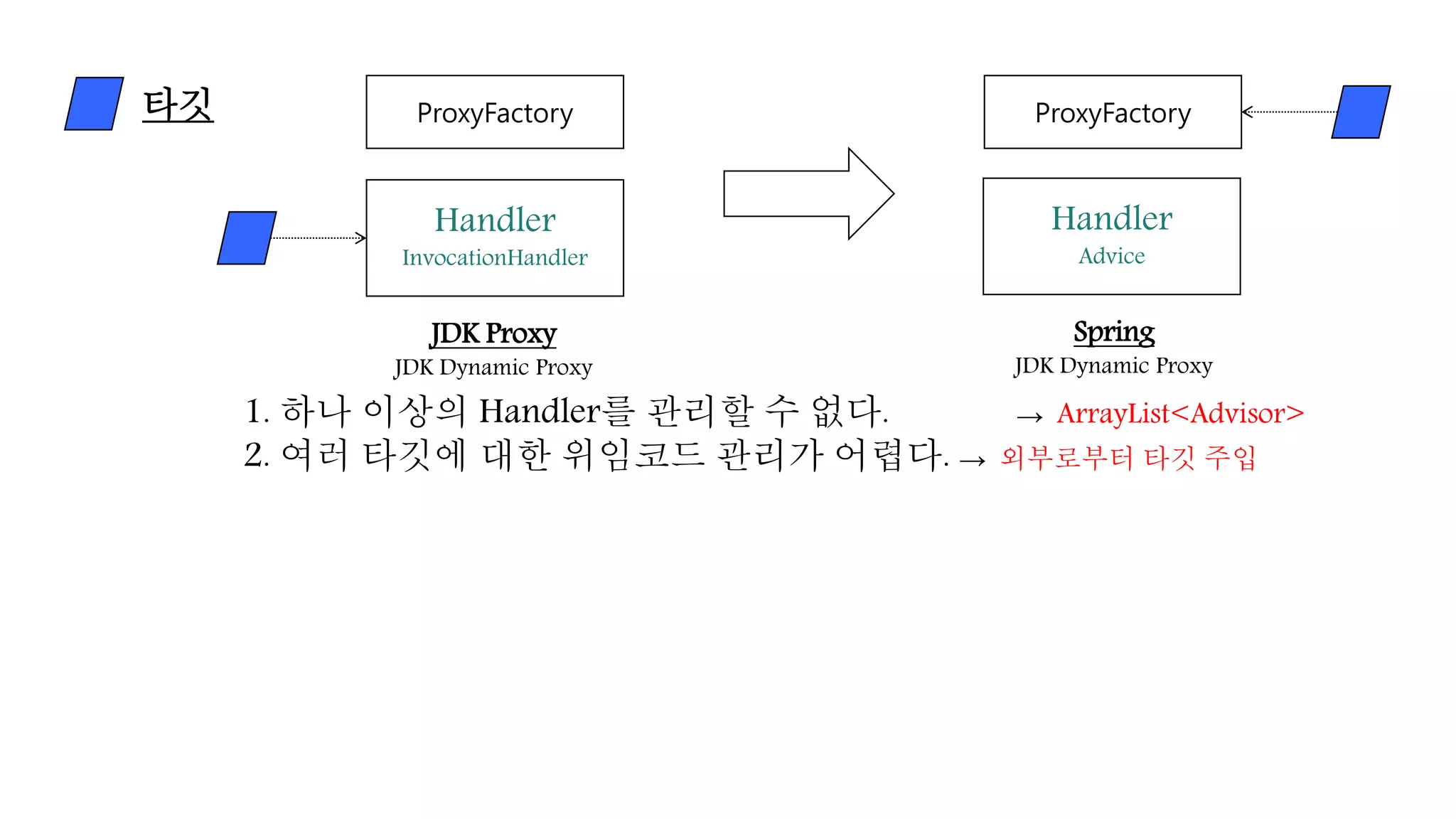 1. 하나 이상의 Handler를 관리할 수 없다. → ArrayList<Advisor>
2. 여러 타깃에 대한 위임코드 관리가 어렵다. → 외부로부터 타깃 주입
Handler
InvocationHandler
ProxyFactory
Handler
Advice
ProxyFactory
JDK Proxy
JDK Dynamic Proxy
타깃
Spring
JDK Dynamic Proxy
 