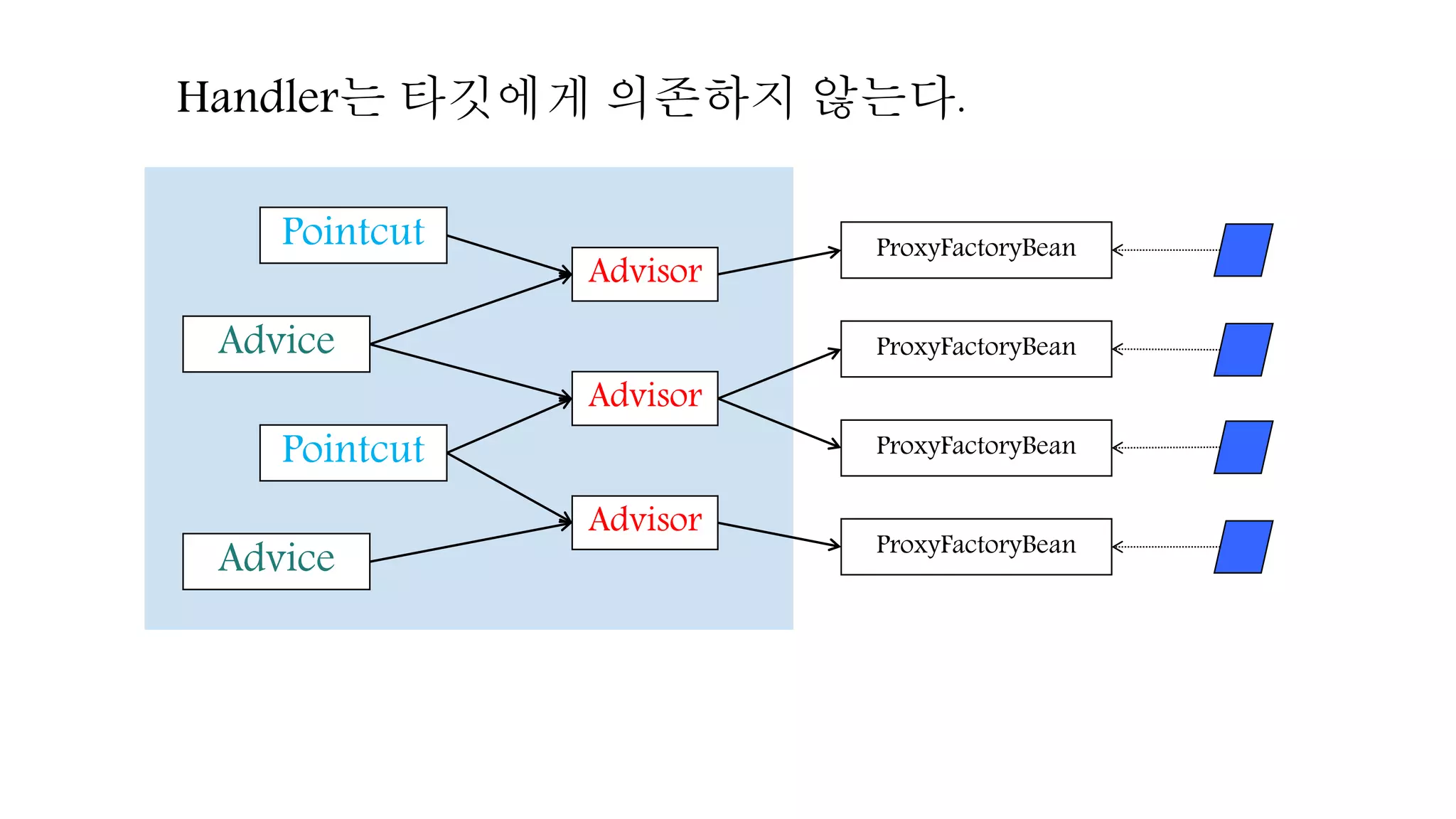 Pointcut
Pointcut
Advice
Advice
ProxyFactoryBean
ProxyFactoryBean
ProxyFactoryBean
ProxyFactoryBean
Advisor
Advisor
Advisor
Handler는 타깃에게 의존하지 않는다.
 