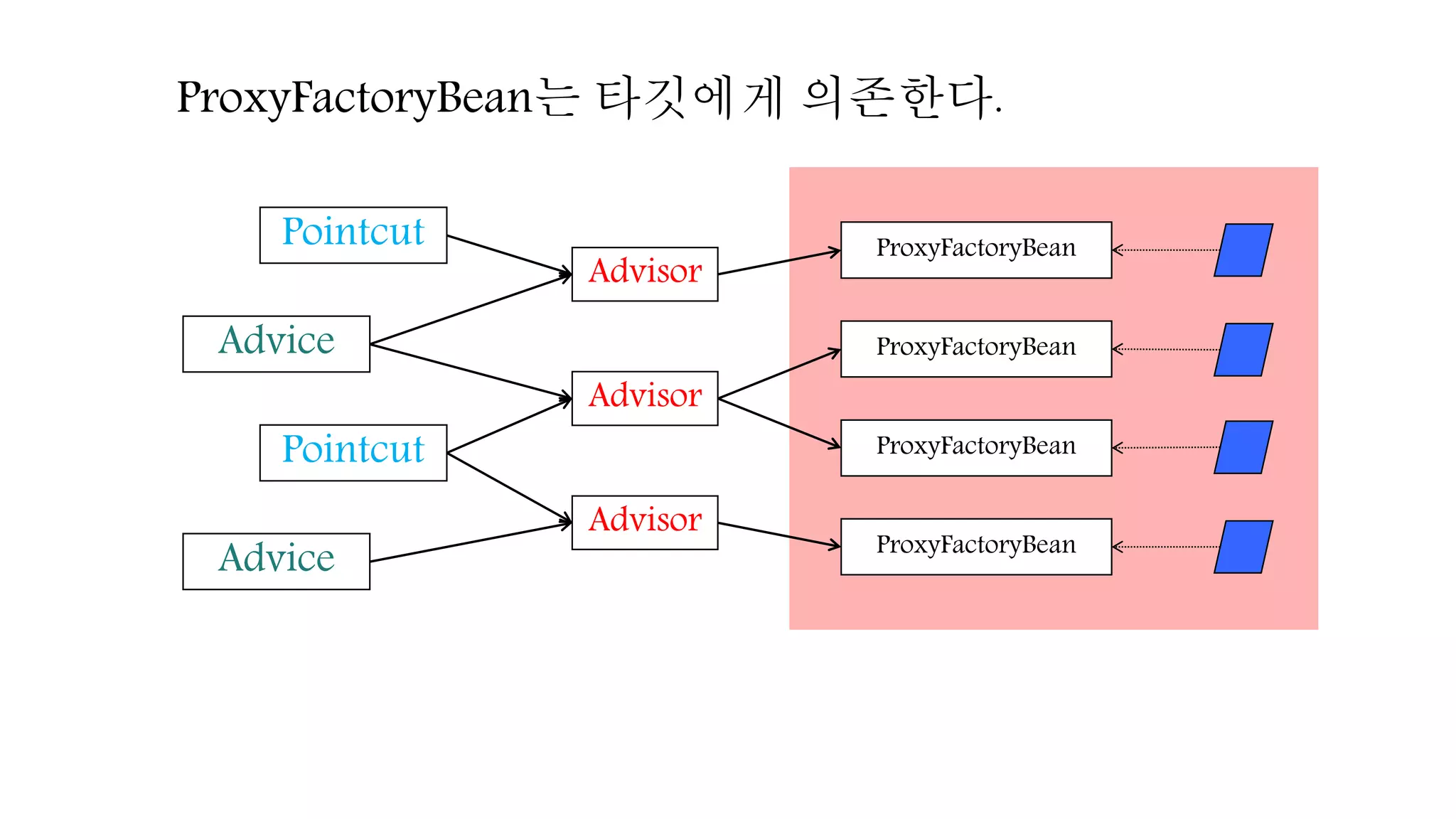 Pointcut
Pointcut
Advice
Advice
ProxyFactoryBean
ProxyFactoryBean
ProxyFactoryBean
ProxyFactoryBean
Advisor
Advisor
Advisor
ProxyFactoryBean는 타깃에게 의존한다.
 