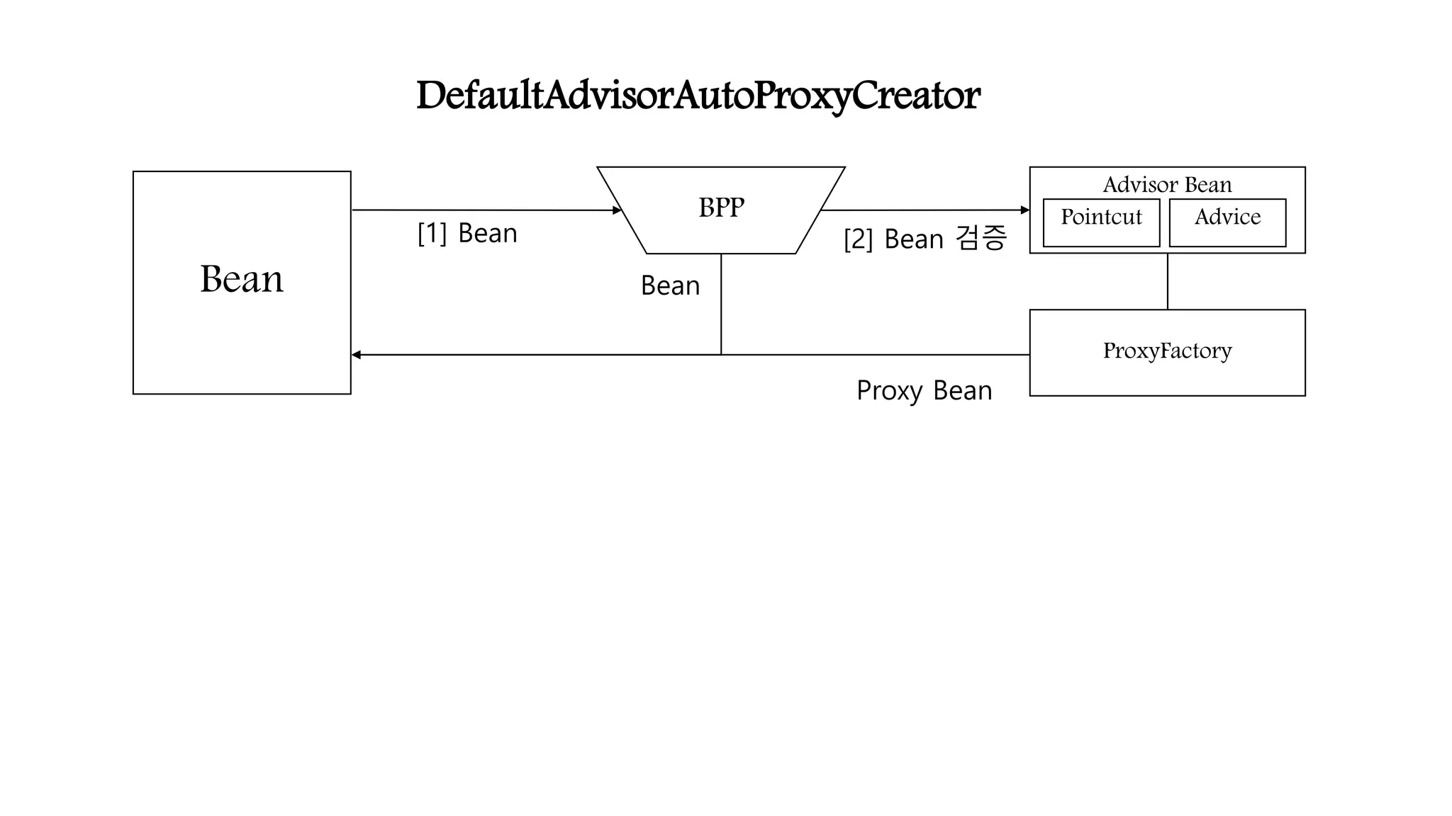 DefaultAdvisorAutoProxyCreator
BPP
Proxy Bean
Advisor Bean
[2] Bean 검증
Bean
ProxyFactory
Pointcut Advice
Bean
[1] Bean
 