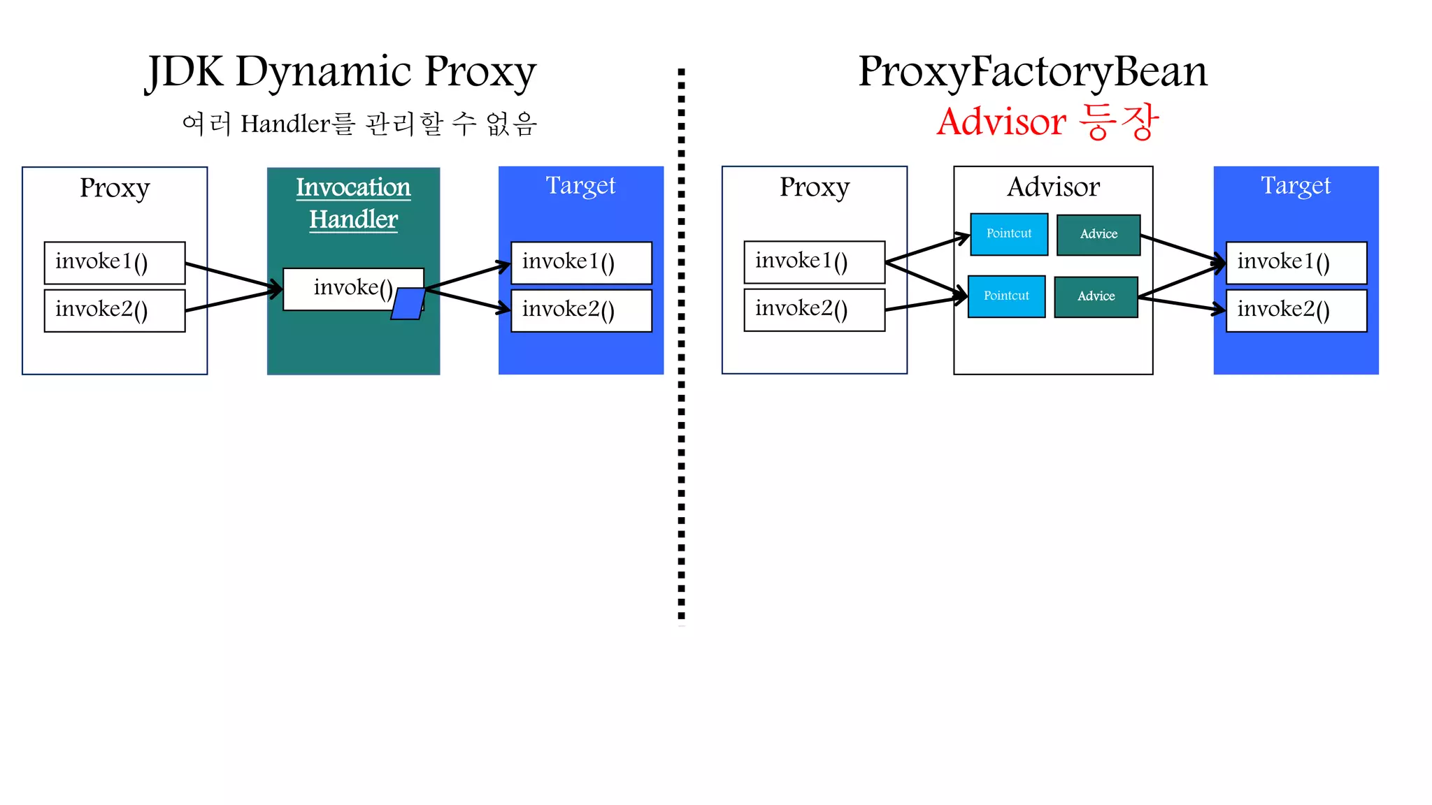 JDK Dynamic Proxy
Proxy Target
invoke1()
invoke2()
invoke1()
invoke2()
Invocation
Handler
invoke()
여러 Handler를 관리할 수 없음
ProxyFactoryBean
Advisor 등장
Advisor
Pointcut
Proxy
invoke1()
invoke2()
Advice
Pointcut Advice
Target
invoke1()
invoke2()
 