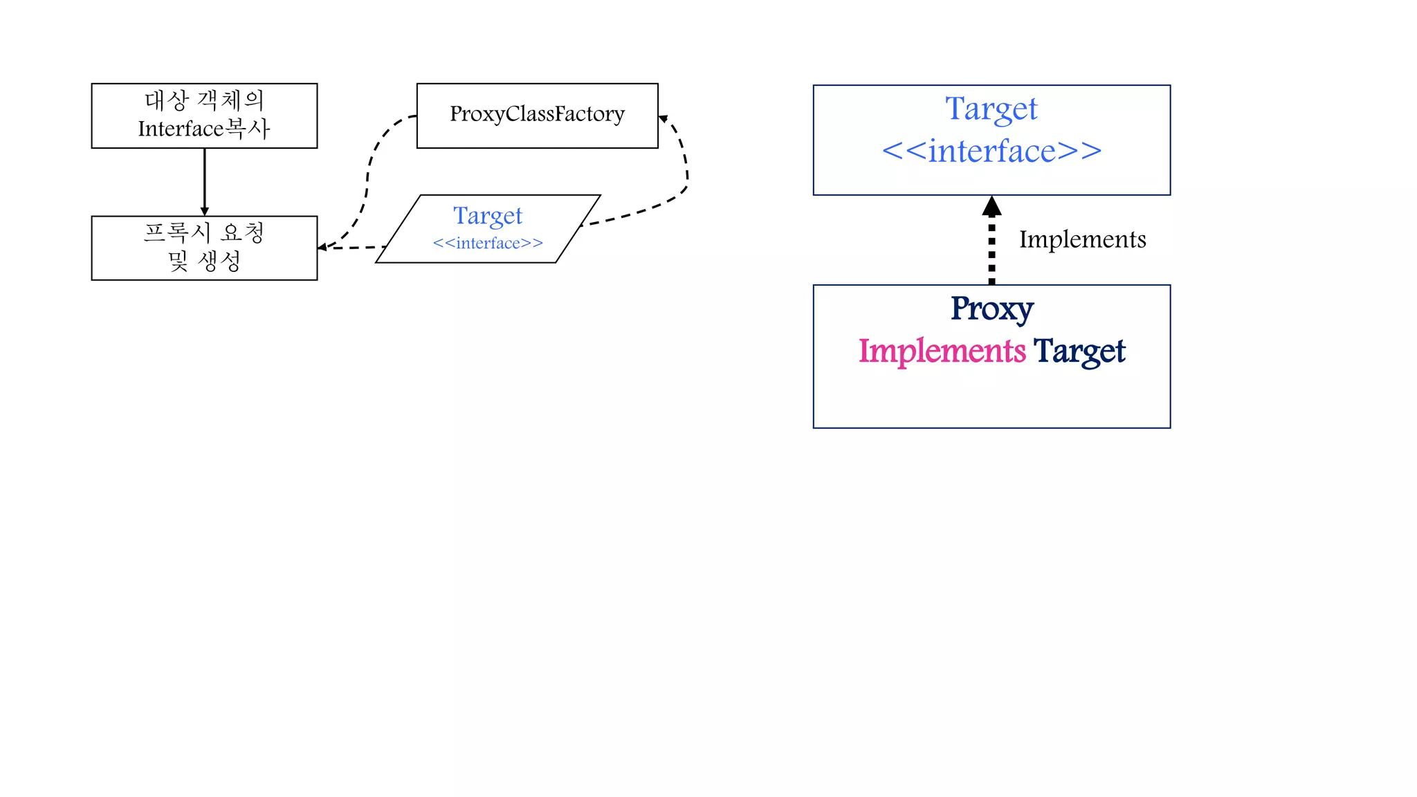 대상 객체의
Interface복사
프록시 요청
및 생성
ProxyClassFactory
Target
<<interface>>
Proxy
Implements Target
Target
<<interface>>
Implements
 