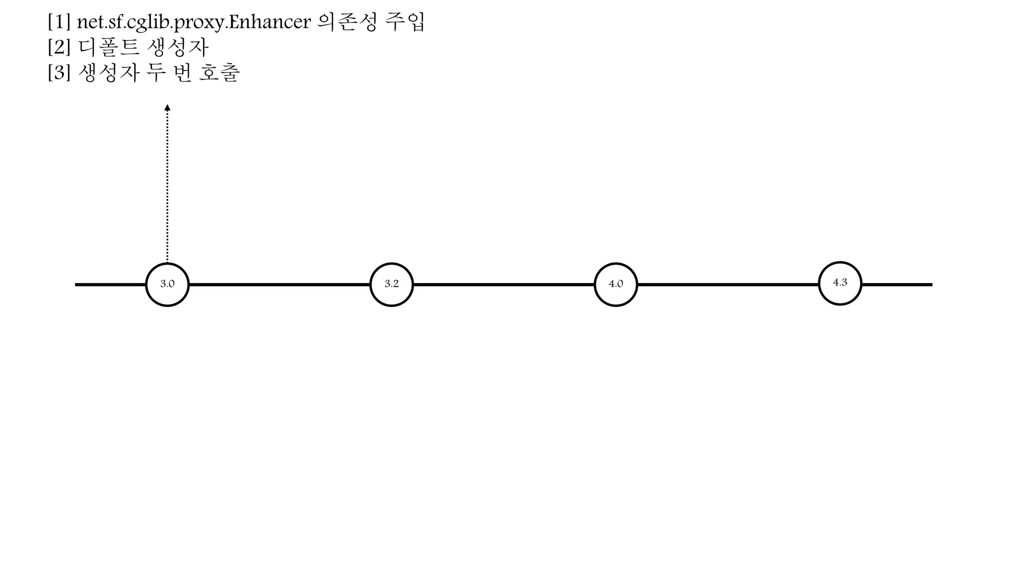 [1] net.sf.cglib.proxy.Enhancer 의존성 주입
[2] 디폴트 생성자
[3] 생성자 두 번 호출
3.0 3.2 4.0 4.3
 