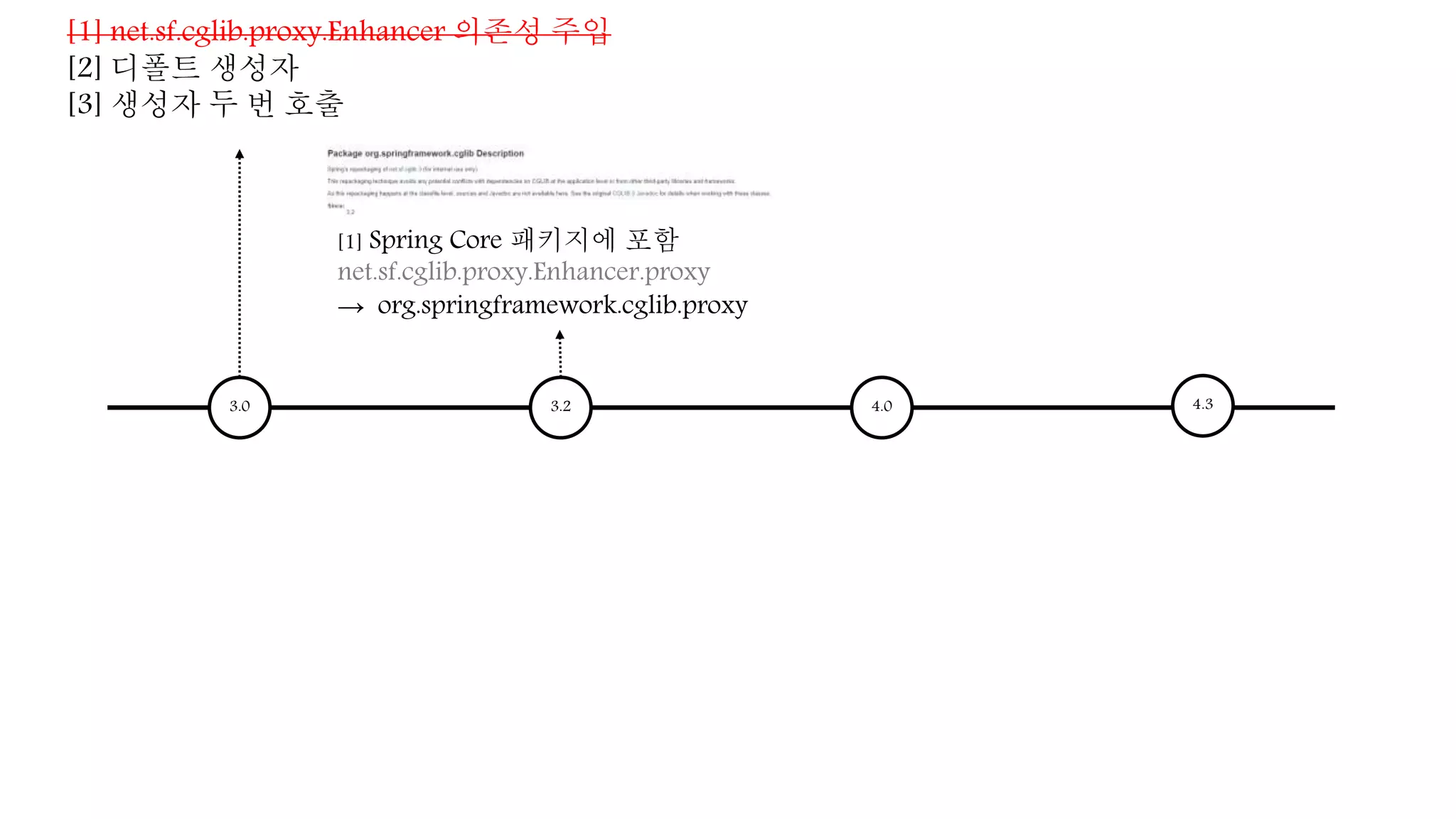 [1] net.sf.cglib.proxy.Enhancer 의존성 주입
[2] 디폴트 생성자
[3] 생성자 두 번 호출
3.0 3.2 4.0 4.3
[1] Spring Core 패키지에 포함
net.sf.cglib.proxy.Enhancer.proxy
→ org.springframework.cglib.proxy
 