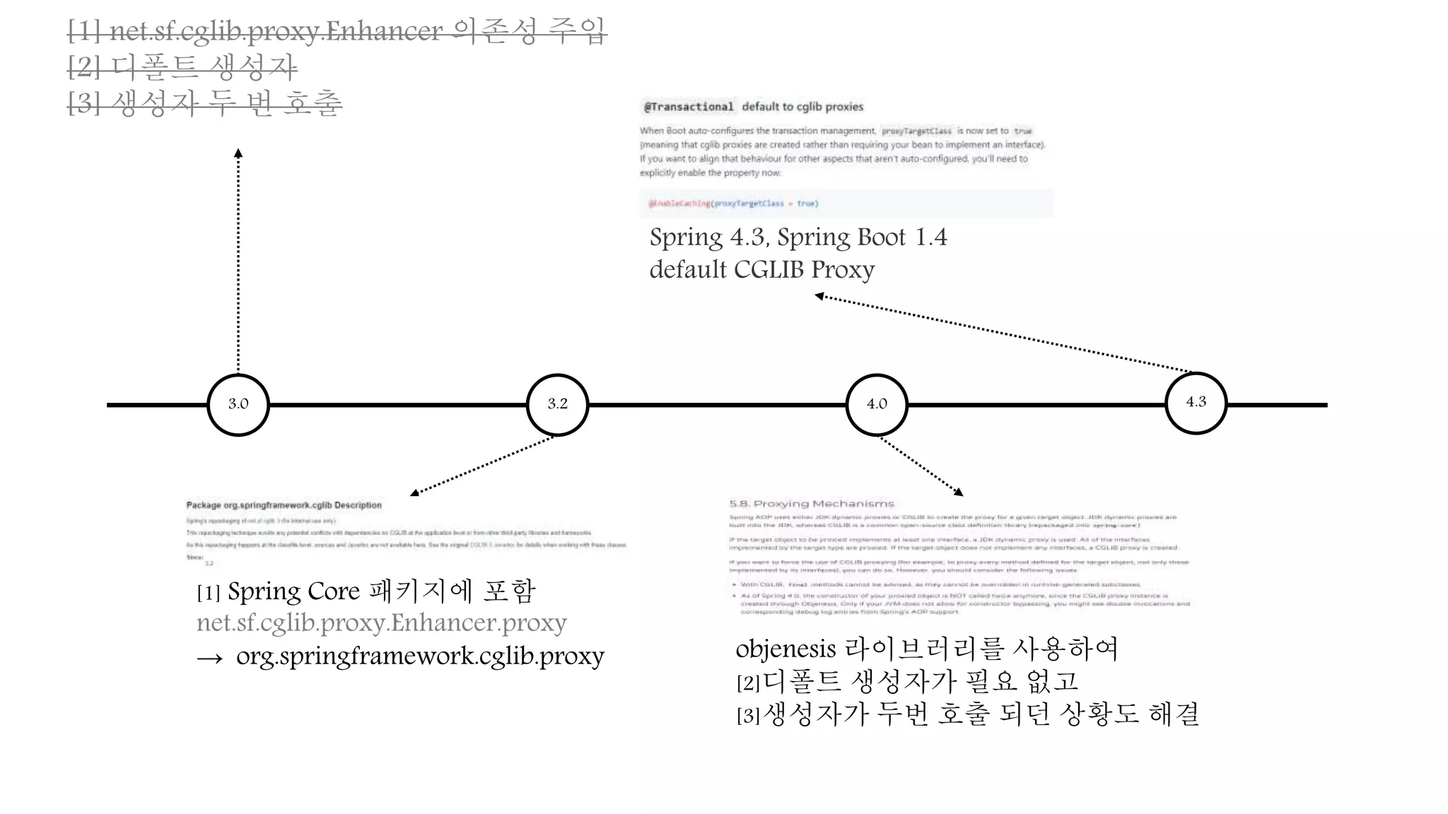 [1] net.sf.cglib.proxy.Enhancer 의존성 주입
[2] 디폴트 생성자
[3] 생성자 두 번 호출
3.0 3.2 4.0 4.3
[1] Spring Core 패키지에 포함
net.sf.cglib.proxy.Enhancer.proxy
→ org.springframework.cglib.proxy objenesis 라이브러리를 사용하여
[2]디폴트 생성자가 필요 없고
[3]생성자가 두번 호출 되던 상황도 해결
Spring 4.3, Spring Boot 1.4
default CGLIB Proxy
 