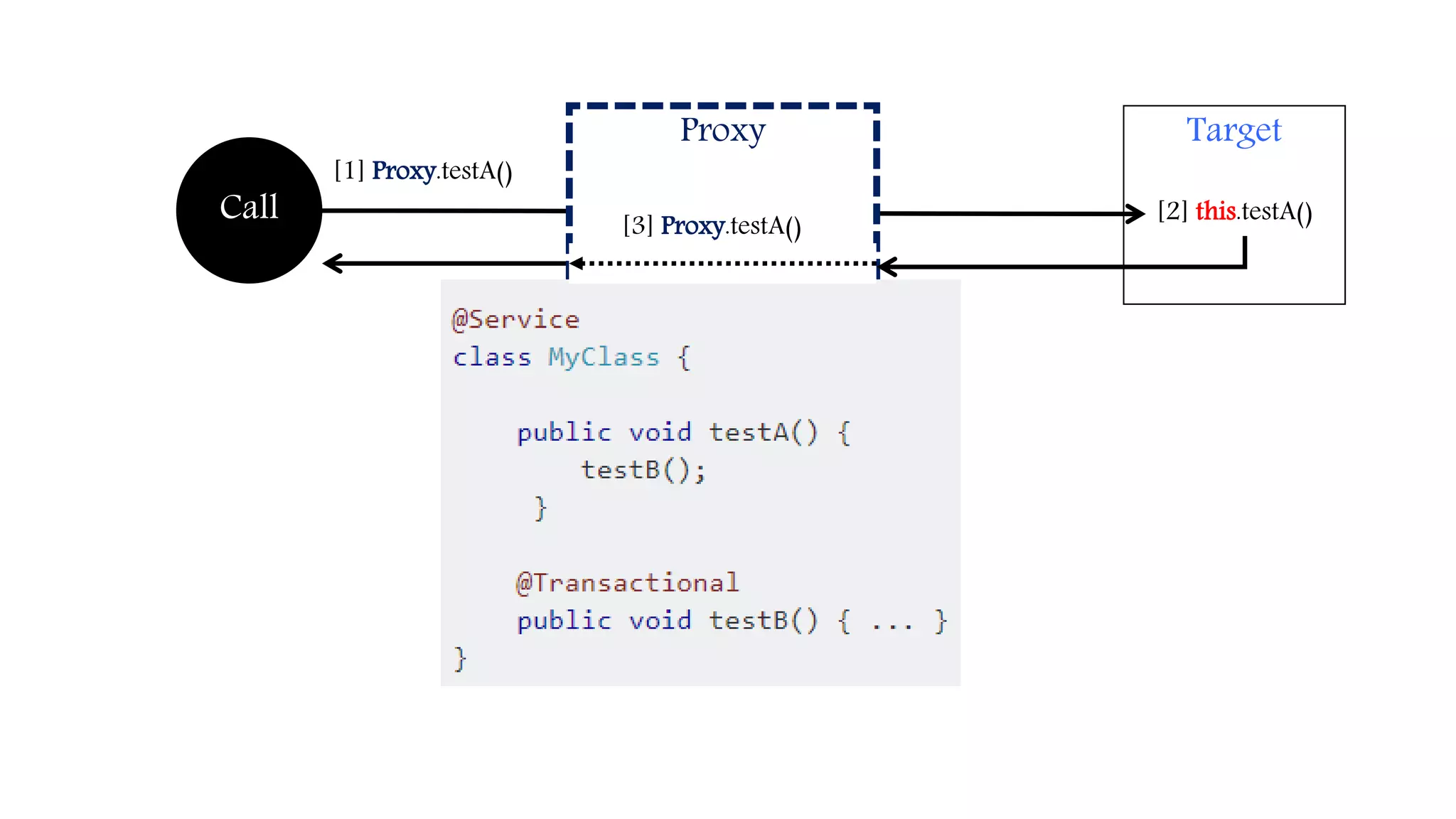 Target
Call [2] this.testA()
[1] Proxy.testA()
Proxy
[3] Proxy.testA()
 