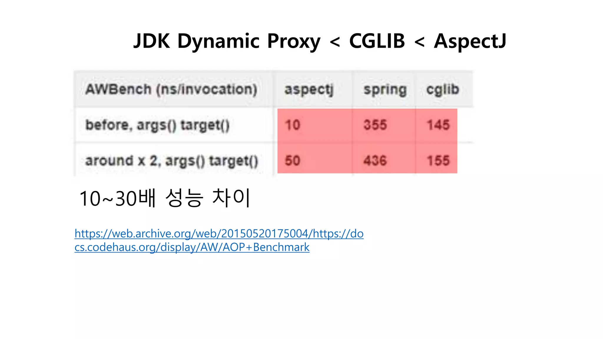 JDK Dynamic Proxy < CGLIB < AspectJ
https://web.archive.org/web/20150520175004/https://do
cs.codehaus.org/display/AW/AOP+Benchmark
10~30배 성능 차이
 
