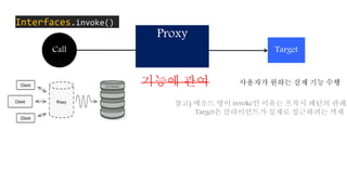 Proxy
TargetCall
Interfaces.invoke()
기능에 관여 사용자가 원하는 실제 기능 수행
참고) 메소드 명이 invoke인 이유는 프록시 패턴의 관례,
Target은 클라이언트가 실제로 접근하려는 객체
 