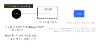 참고) 메소드 명이 invoke인 이유는 프록시 패턴의 관례,
Target은 클라이언트가 실제로 접근하려는 객체
누구를 호출하는거지? Target? Proxy?
→ 신경쓰지마
Proxy에서 타깃의 기능을 호출
→ 호출 시점을 제어가 가능
Proxy
TargetCall
Interfaces.invoke()
기능에 관여 사용자가 원하는 실제 기능 수행
 