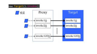 Proxy Target
invoke1()
invoke2()
invoke100()
invoke1()
invoke2()
invoke100()
타깃
new Target().invoke()
 