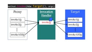 Proxy Target
invoke1()
invoke2()
invoke100()
invoke1()
invoke2()
invoke100()
Invocation
Handler
invoke()
method.invoke(new Target(), args)
 