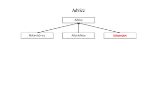 Advice
Advice
BeforeAdvice AfterAdvice Interceptor
 