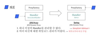 1. 하나 이상의 Handler를 관리할 수 없다. → ArrayList<Advisor>
2. 여러 타깃에 대한 위임코드 관리가 어렵다. → 외부로부터 타깃 주입
Handler
InvocationHandler
ProxyFactory
Handler
Advice
ProxyFactory
JDK Proxy
JDK Dynamic Proxy
타깃
Spring
JDK Dynamic Proxy
 