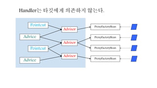 Pointcut
Pointcut
Advice
Advice
ProxyFactoryBean
ProxyFactoryBean
ProxyFactoryBean
ProxyFactoryBean
Advisor
Advisor
Advisor
Handler는 타깃에게 의존하지 않는다.
 