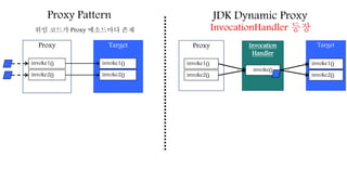 Proxy Target
invoke1()
invoke2()
invoke1()
invoke2()
Proxy Pattern JDK Dynamic Proxy
위임 코드가 Proxy 메소드마다 존재
Proxy Target
invoke1()
invoke2()
invoke1()
invoke2()
Invocation
Handler
invoke()
InvocationHandler 등장
 