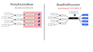 ProxyFactoryBean
팩토리와 타깃과의 관계
BeanPostProcessor
AutoProxing을 위한 BPP등장
Pointcut
Pointcut
Advice
Advice
ProxyFactoryBean
ProxyFactoryBean
ProxyFactoryBean
ProxyFactoryBean
Advisor
Advisor
Advisor
Pointcut
Pointcut
Advice
Advice
BPP
Advisor
Advisor
Advisor
IoC 컨테이너
ProxyBean
ProxyBean
ProxyBean
ProxyBean
 
