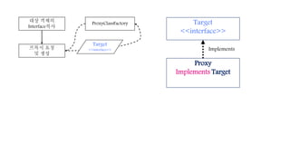대상 객체의
Interface복사
프록시 요청
및 생성
ProxyClassFactory
Target
<<interface>>
Proxy
Implements Target
Target
<<interface>>
Implements
 