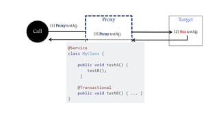 Target
Call [2] this.testA()
[1] Proxy.testA()
Proxy
[3] Proxy.testA()
 