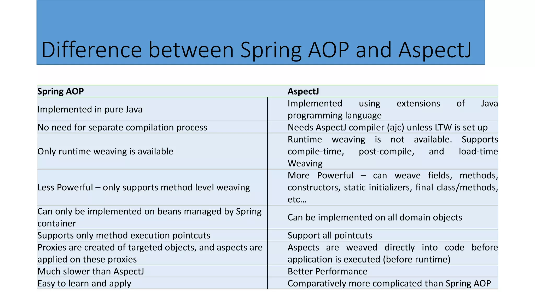 Spring AOP AspectJ
Implemented in pure Java
Implemented using extensions of Java
programming language
No need for separate compilation process Needs AspectJ compiler (ajc) unless LTW is set up
Only runtime weaving is available
Runtime weaving is not available. Supports
compile-time, post-compile, and load-time
Weaving
Less Powerful – only supports method level weaving
More Powerful – can weave fields, methods,
constructors, static initializers, final class/methods,
etc…
Can only be implemented on beans managed by Spring
container
Can be implemented on all domain objects
Supports only method execution pointcuts Support all pointcuts
Proxies are created of targeted objects, and aspects are
applied on these proxies
Aspects are weaved directly into code before
application is executed (before runtime)
Much slower than AspectJ Better Performance
Easy to learn and apply Comparatively more complicated than Spring AOP
Difference between Spring AOP and AspectJ
 