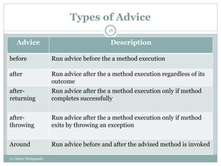 Spring AOP in Nutshell | PPTX