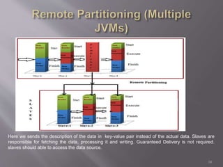 18
Here we sends the description of the data in key-value pair instead of the actual data. Slaves are
responsible for fetching the data, processing it and writing. Guaranteed Delivery is not required.
slaves should able to access the data source.
 