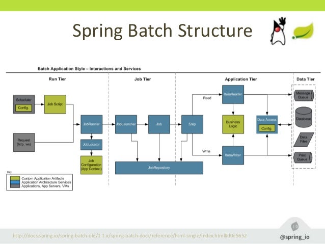 Spring batch for large enterprises operations