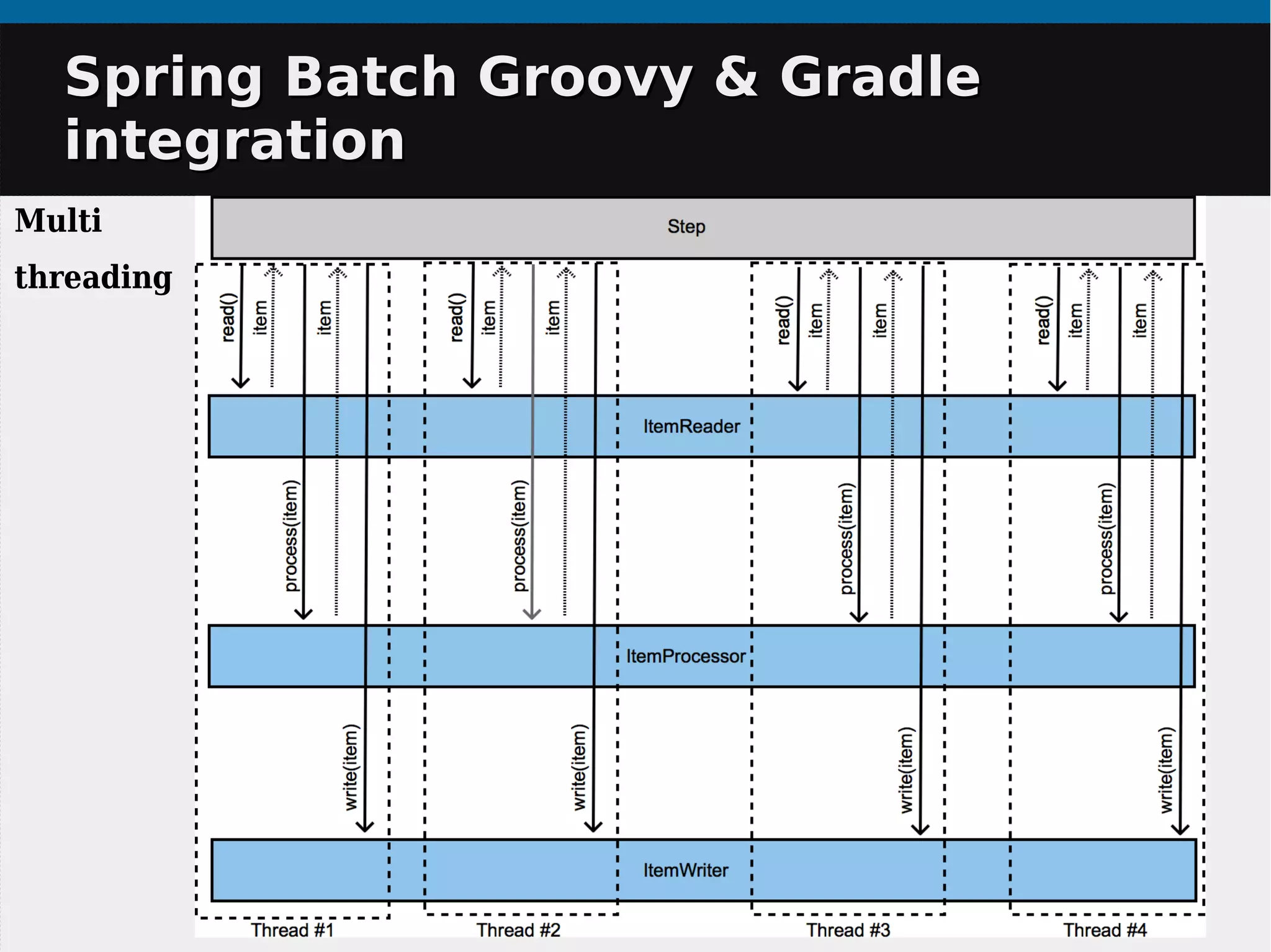 Spring Batch Groovy & GradleSpring Batch Groovy & Gradle
integrationintegration
Multi
threading
 