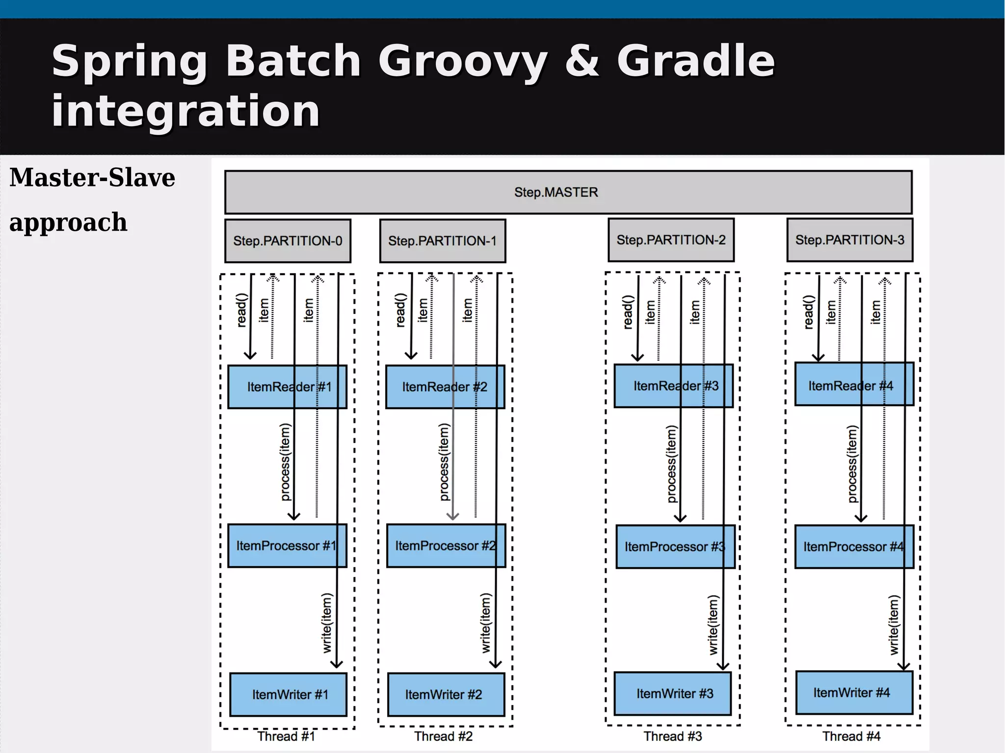Spring Batch Groovy & GradleSpring Batch Groovy & Gradle
integrationintegration
Master-Slave
approach
 