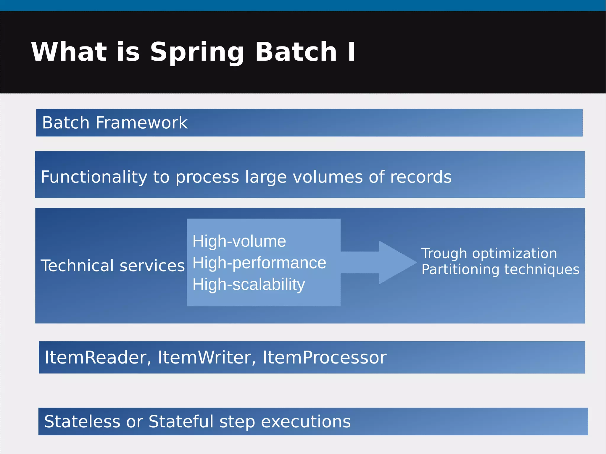 What is Spring Batch I
Batch Framework
Technical services
Functionality to process large volumes of records
ItemReader, ItemWriter, ItemProcessor
Stateless or Stateful step executions
High-volume
High-performance
High-scalability
Trough optimization
Partitioning techniques
 