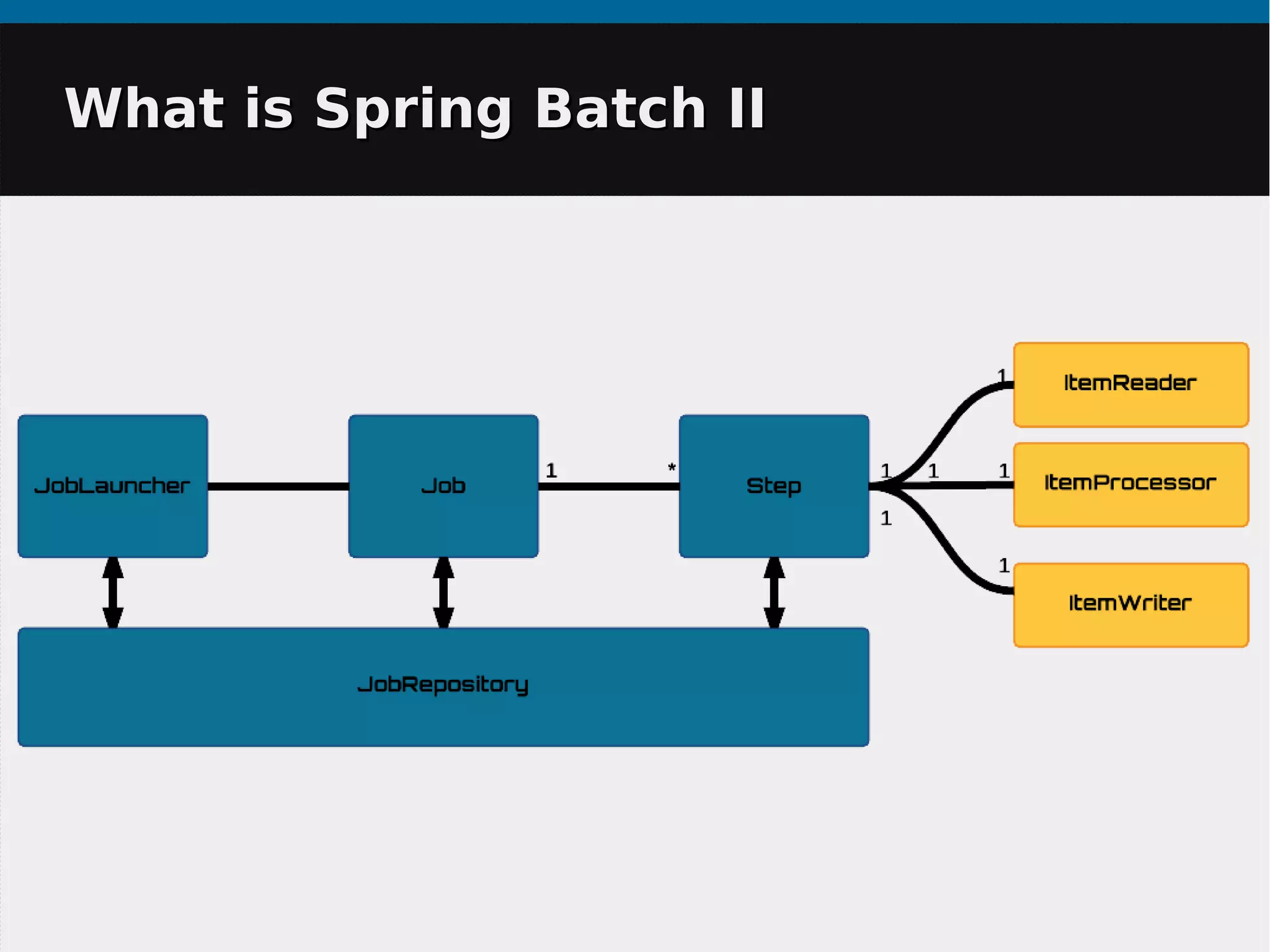 What is Spring Batch IIWhat is Spring Batch II
 