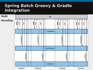 Spring Batch Groovy & GradleSpring Batch Groovy & Gradle
integrationintegration
Multi
threading
 