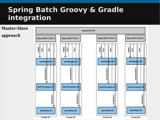 Spring Batch Groovy & GradleSpring Batch Groovy & Gradle
integrationintegration
Master-Slave
approach
 