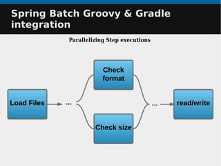 Spring Batch Groovy & GradleSpring Batch Groovy & Gradle
integrationintegration
Parallelizing Step executions
 
