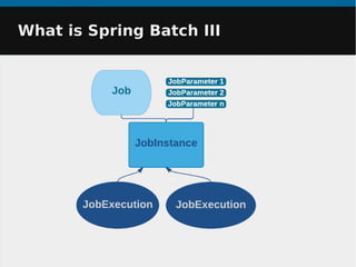 What is Spring Batch IIIWhat is Spring Batch III
 