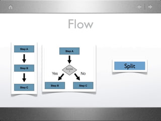 Flow


       Split
 