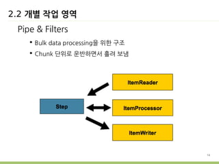 14 
2.2 개별 작업 영역 
Pipe & Filters 
 Bulk data processing을 위한 구조 
 Chunk 단위로 운반하면서 흘려 보냄 
 