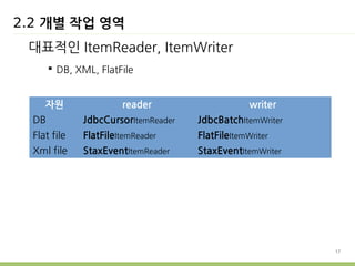17 
2.2 개별 작업 영역 
대표적인 ItemReader, ItemWriter 
 DB, XML, FlatFile 
자원 reader writer 
DB JdbcCursorItemReader JdbcBatchItemWriter 
Flat file FlatFileItemReader FlatFileItemWriter 
Xml file StaxEventItemReader StaxEventItemWriter 
 