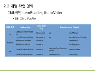 18 
2.2 개별 작업 영역 
대표적인 ItemReader, ItemWriter 
 DB, XML, FlatFile 
자원 종류 read/writer 자원 위치 
지정 
Raw data <-> Object 
DB 
JdbcCursorItemRead 
er 
datasource sql rowMapper 
JdbcBatchItemWriter datasource sql itemSqlSourceProvider 
flat file 
FlatFileItemReader resource 　lineMapper 
FlatFileItemWriter resource　 lineAggregator 
XML 
StaxEventItemReader resource 
fragmentRootElement- 
Name 
unmarshaller 
StaxEventItemWriter resource rootTagName marshaller 
 