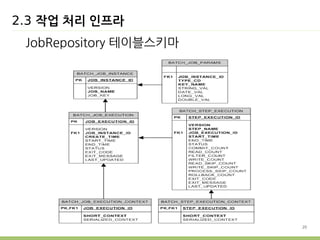 20 
2.3 작업 처리 인프라 
JobRepository 테이블스키마 
 