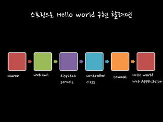 스프링으로 Hello world 구현 할려면
Web.xmlmaven dispatch
servelt
Controller
class
tomcat Hello world
Web Application
 
