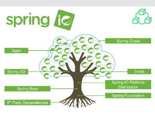 Spring Boot
• Micro-framework para criação aplicações standalone
• Boot com embedded Java container
• Indicado para criaçã...