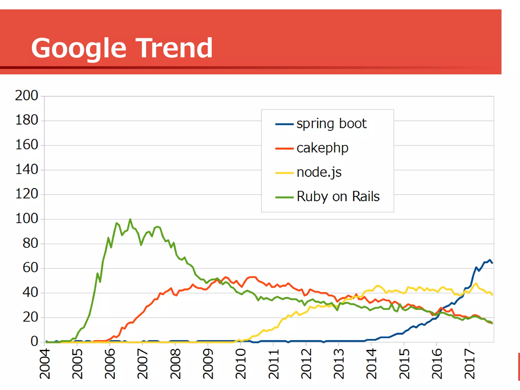 4 Web フレームワーク品評会 　　 Spring Boot 概要 2017/09/16
Google Trend
 