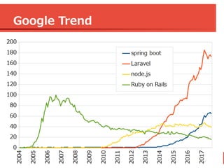 5 Web フレームワーク品評会 　　 Spring Boot 概要 2017/09/16
Google Trend
 