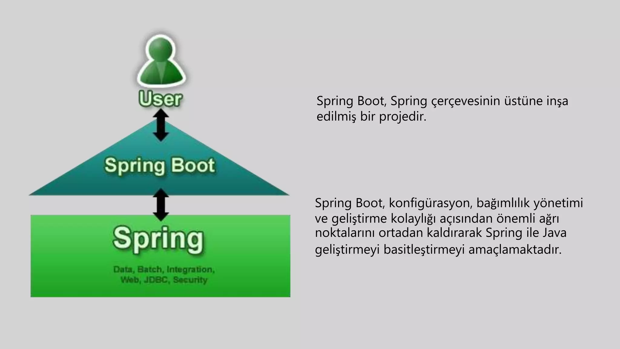 Spring Boot, konfigürasyon, bağımlılık yönetimi
ve geliştirme kolaylığı açısından önemli ağrı
noktalarını ortadan kaldırarak Spring ile Java
geliştirmeyi basitleştirmeyi amaçlamaktadır.
Spring Boot, Spring çerçevesinin üstüne inşa
edilmiş bir projedir.
 