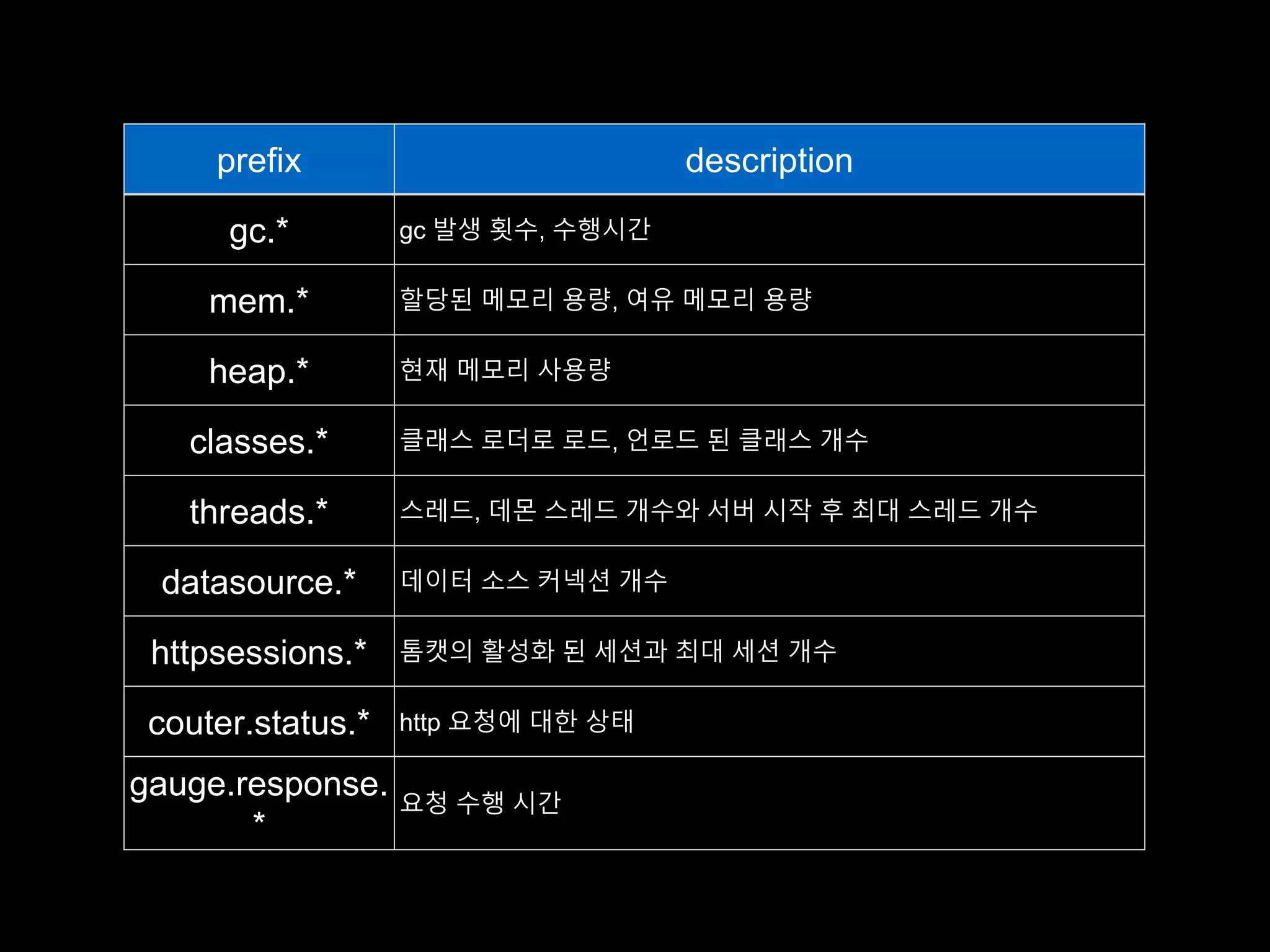 prefix description
gc.* gc 발생 횟수, 수행시간
mem.* 할당된 메모리 용량, 여유 메모리 용량
heap.* 현재 메모리 사용량
classes.* 클래스 로더로 로드, 언로드 된 클래스 개수
threads.* 스레드, 데몬 스레드 개수와 서버 시작 후 최대 스레드 개수
datasource.* 데이터 소스 커넥션 개수
httpsessions.* 톰캣의 활성화 된 세션과 최대 세션 개수
couter.status.* http 요청에 대한 상태
gauge.response.
*
요청 수행 시간
 